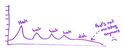 Marketing Lessons Learned from 16 Years of Building Moz - Whiteboard Friday