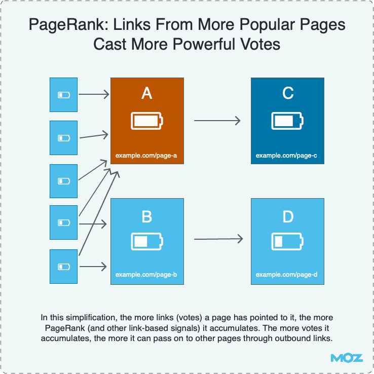 Links From Popular Pages Cast More Powerful Votes Links From Popular Pages Cast More Powerful Votes