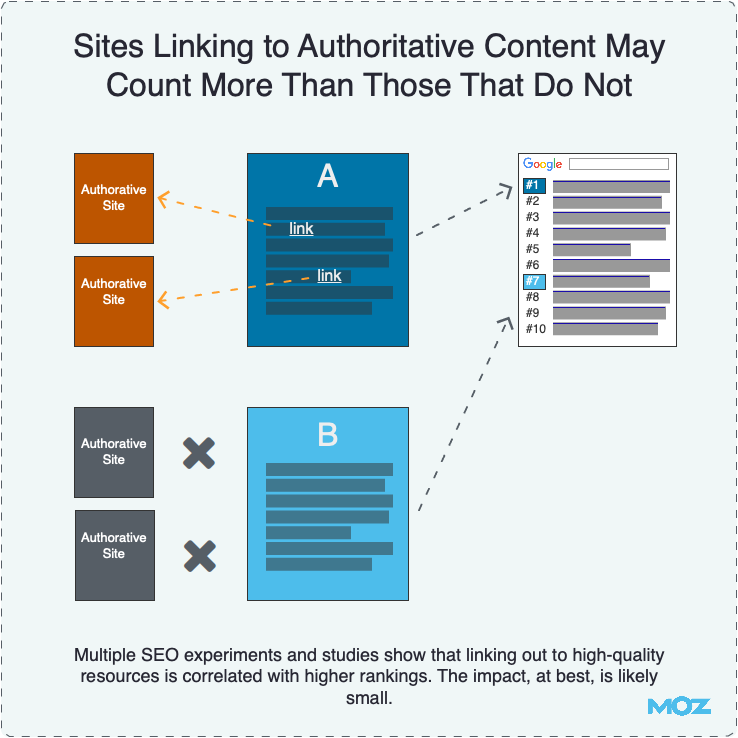 Sites Linking Out to Authoritative Content May Count More Than Those That Do Not Sites Linking Out to Authoritative Content May Count More Than Those That Do Not