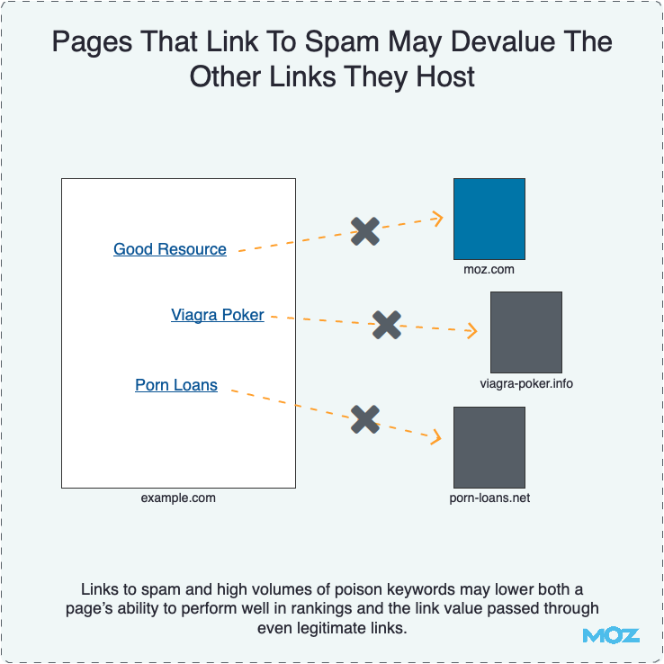 Pages That Link To Spam May Devalue The Other Links They Host Pages That Link To Spam May Devalue The Other Links They Host