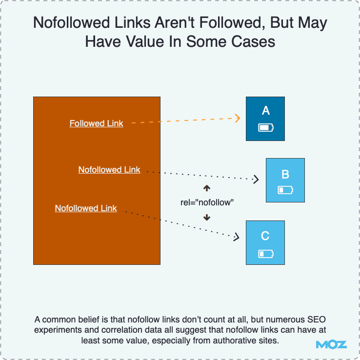 Nofollowed Links Aren't Followed, But May Have Value In Some Cases Nofollowed Links Aren't Followed, But May Have Value In Some Cases