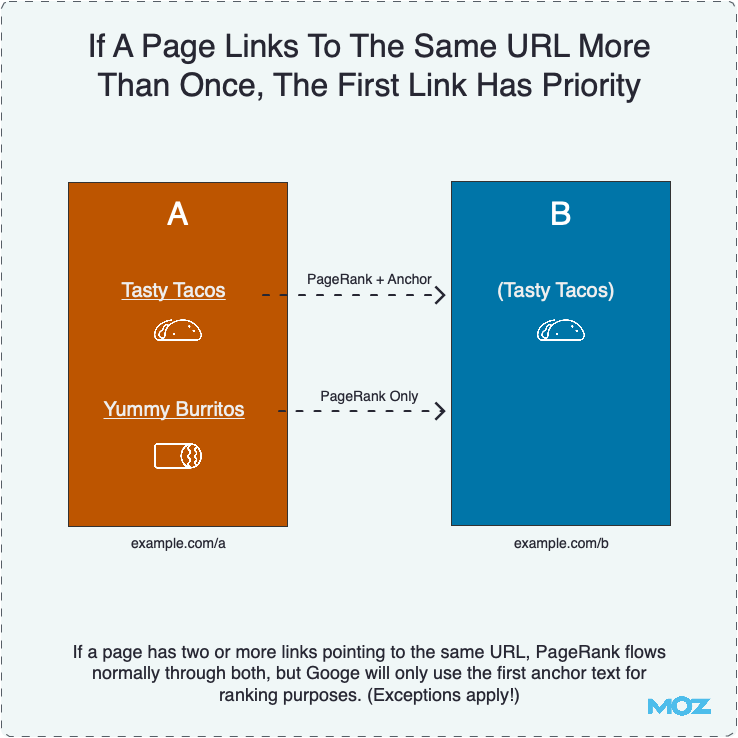 If A Page Links To The Same URL More Than Once, The First Link Has Priority If A Page Links To The Same URL More Than Once, The First Link Has Priority
