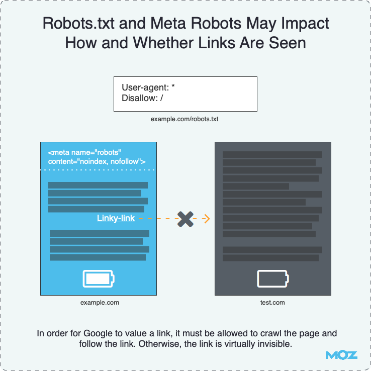 Robots.txt and Meta Robots May Impact How and Whether Links Are Seen Robots.txt and Meta Robots May Impact How and Whether Links Are Seen
