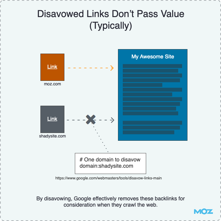 Disavowed Links Don’t Pass Value (Typically) Disavowed Links Don’t Pass Value (Typically)