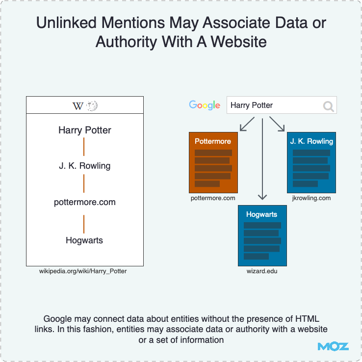 Unlinked Mentions May Associate Data or Authority With A Website Unlinked Mentions May Associate Data or Authority With A Website