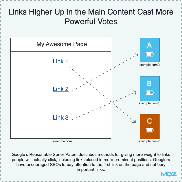 Links Higher Up in the Main Content Cast More Powerful Votes Links Higher Up in the Main Content Cast More Powerful Votes