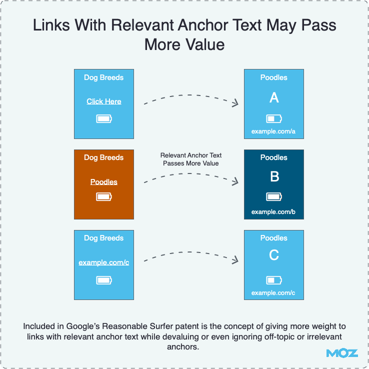 Links With Relevant Anchor Text May Pass More Value Links With Relevant Anchor Text May Pass More Value