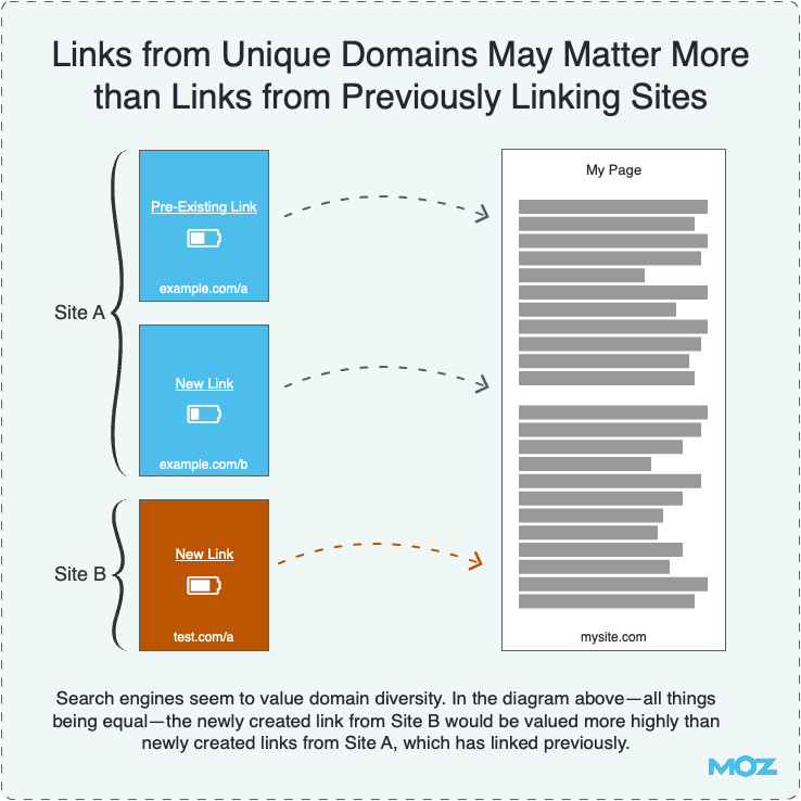Links from Unique Domains Matter More than Links from Previously Linking Sites Links from Unique Domains Matter More than Links from Previously Linking Sites