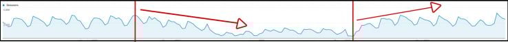 In the short term results dip, but as time goes on they rise again.