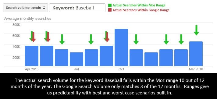 Bar graph showing seasonality of keyword