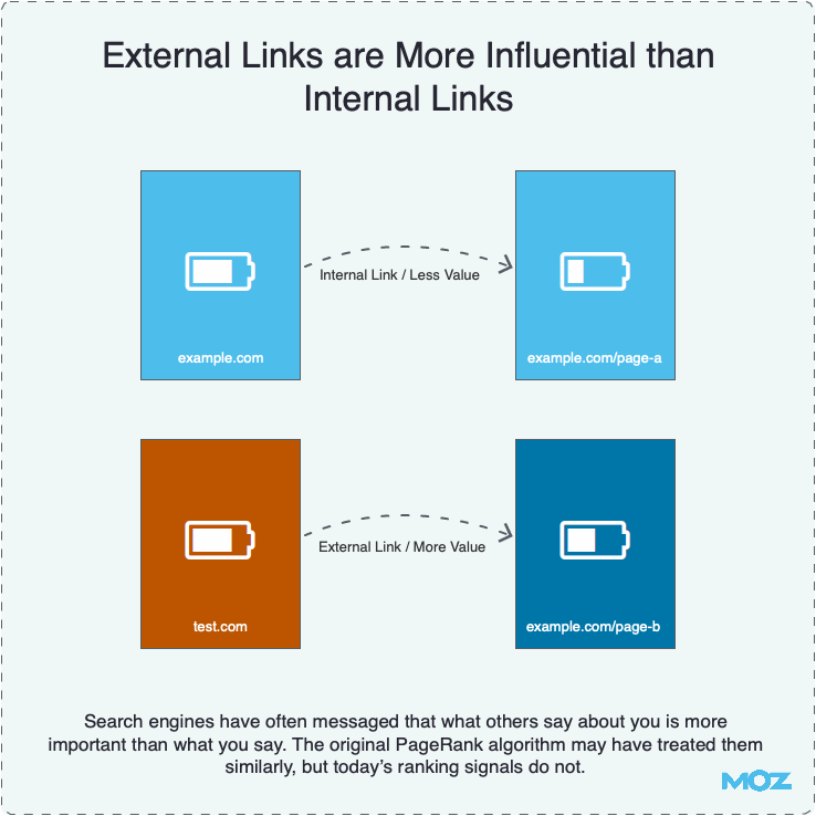 External Links are More Influential than Internal Links External Links are More Influential than Internal Links