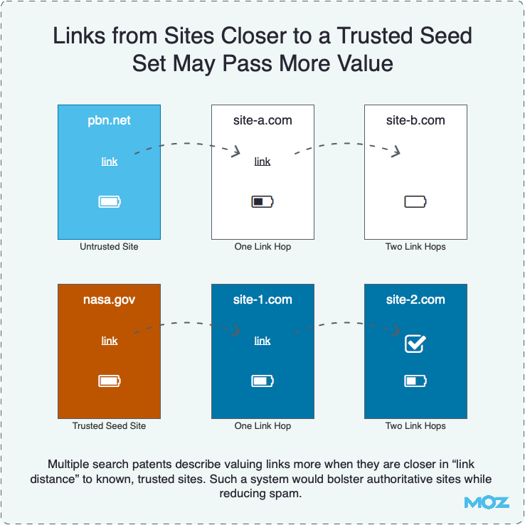 Links from Sites Closer to a Trusted Seed Set May Pass More Value Links from Sites Closer to a Trusted Seed Set May Pass More Value
