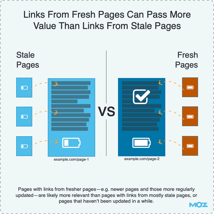 Links From Fresh Pages Can Pass More Value Than Links From Stale Pages Links From Fresh Pages Can Pass More Value Than Links From Stale Pages