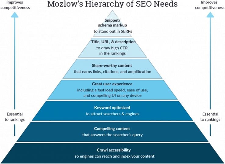 A pyramid of SEO needs mimicking Maslow's Hierarchy of Needs theory of psychology.