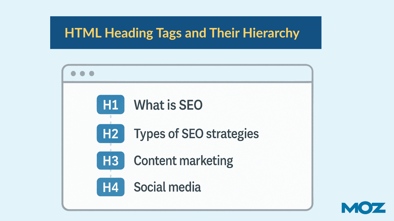 Visual hierarchy chart showing HTML heading structure from H1 (largest) down to H6 (smallest)