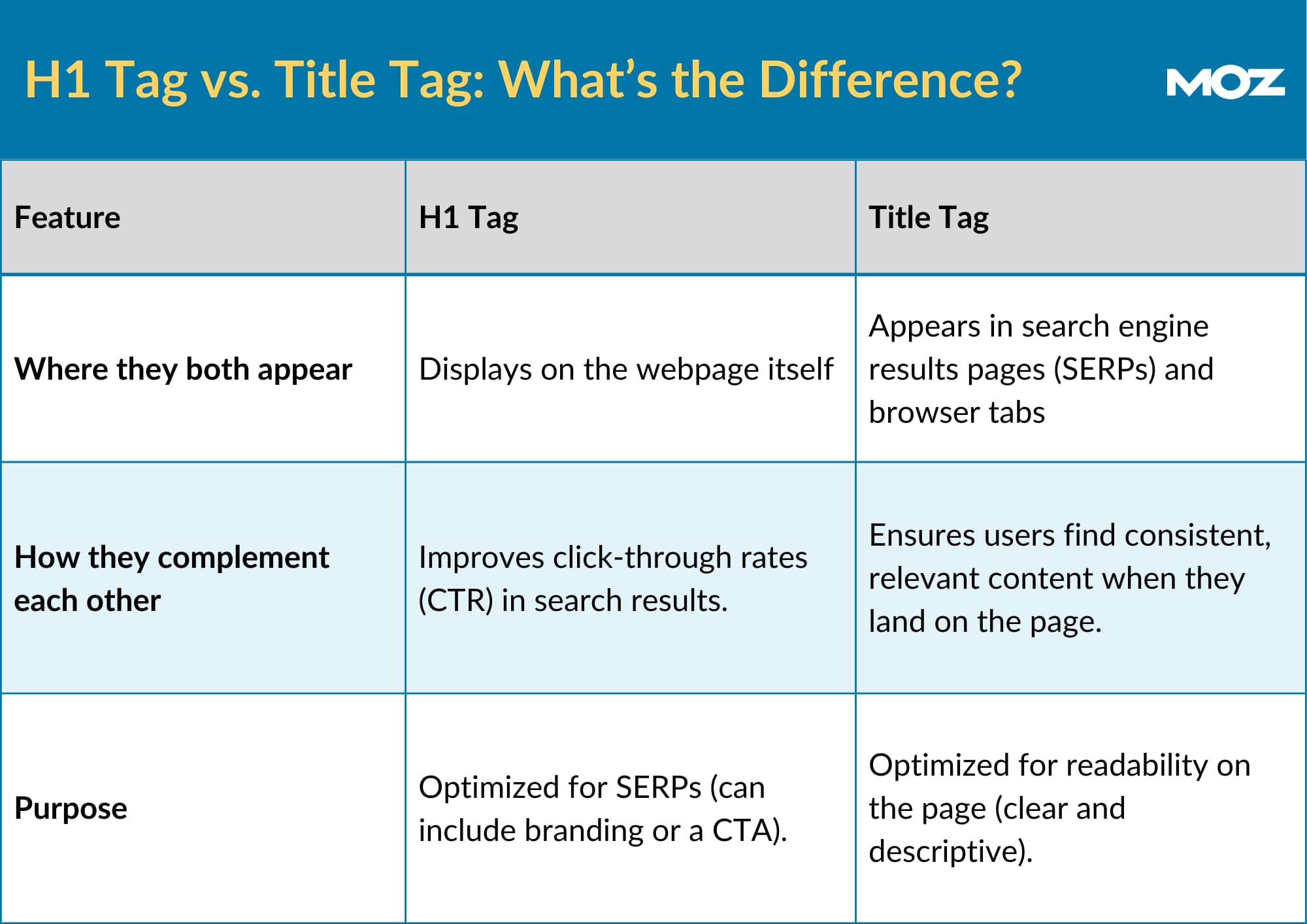 Comparison chart illustrating the differences between H1 tags and title tags
