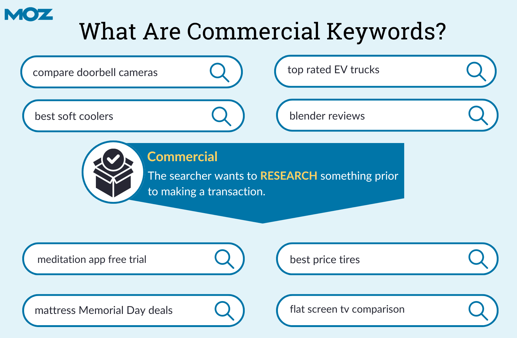 A graphic showing the definition of commercial intent, and examples of commercial keywords.