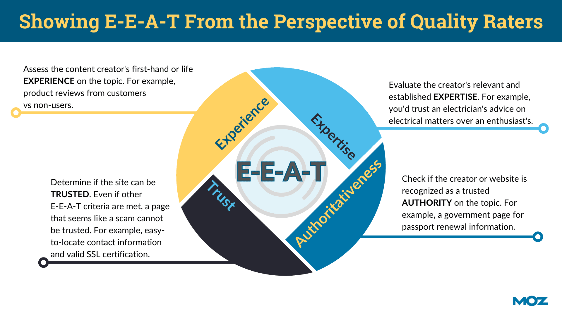 Summary of EEAT guidelines Google Quality Raters follow