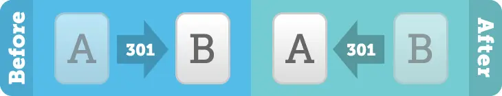 Scenario #1: Single-page, full reverse