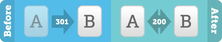 Scenario #2A: Page B available to search