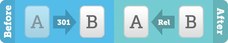 Scenario #2B: Page B hidden from search