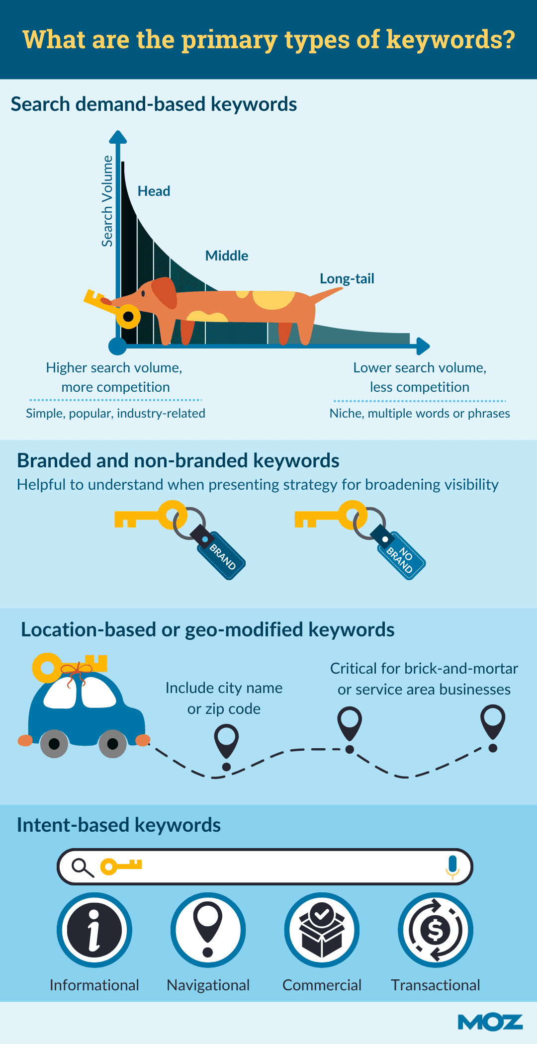 what are the primary types of keywords