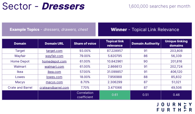 When looking at hundreds of keywords related to dressers, we found that this sector has over 1.6 million searches per month.