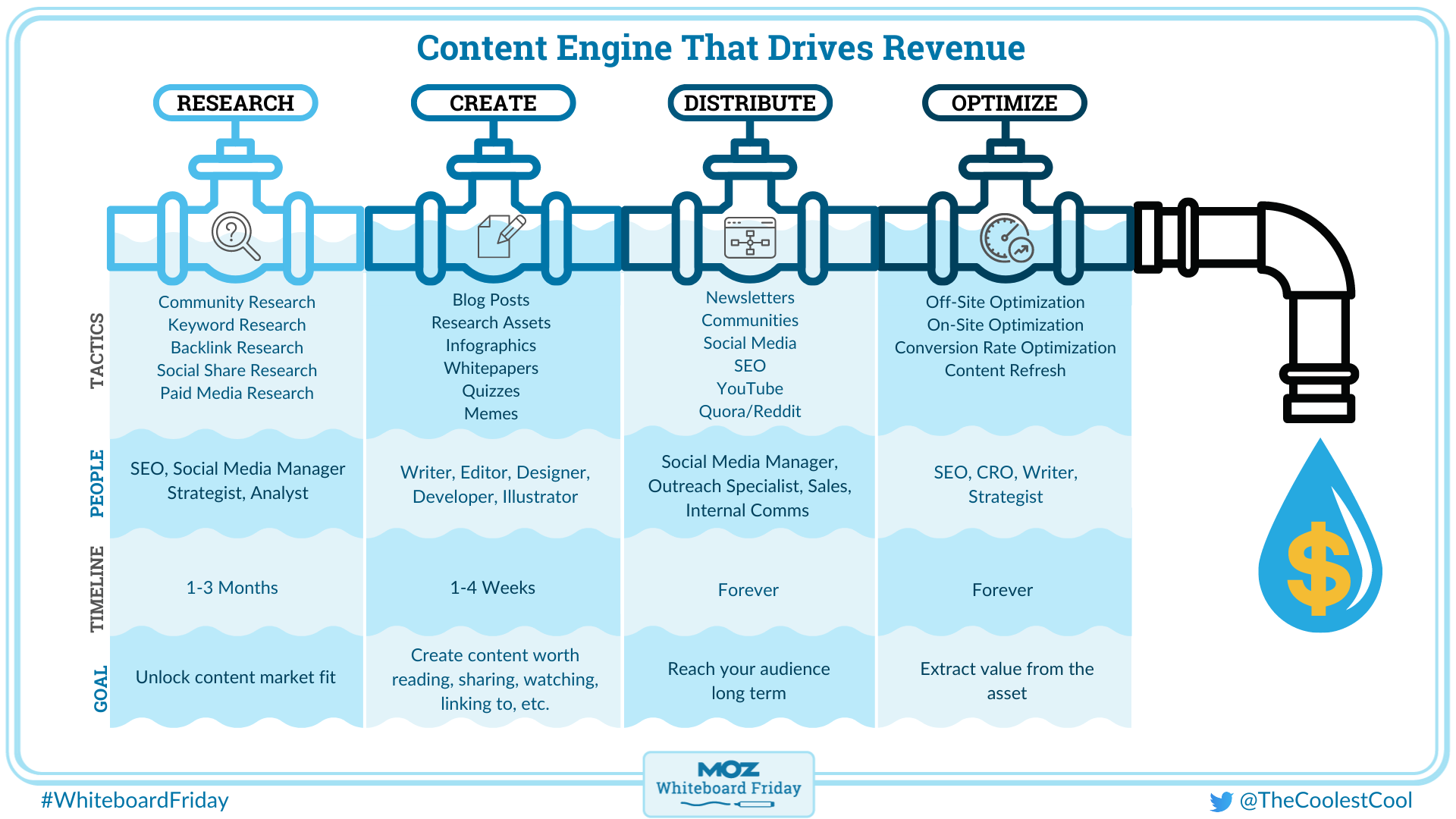 whiteboard outlining the process for creating a content engine that drives revenue