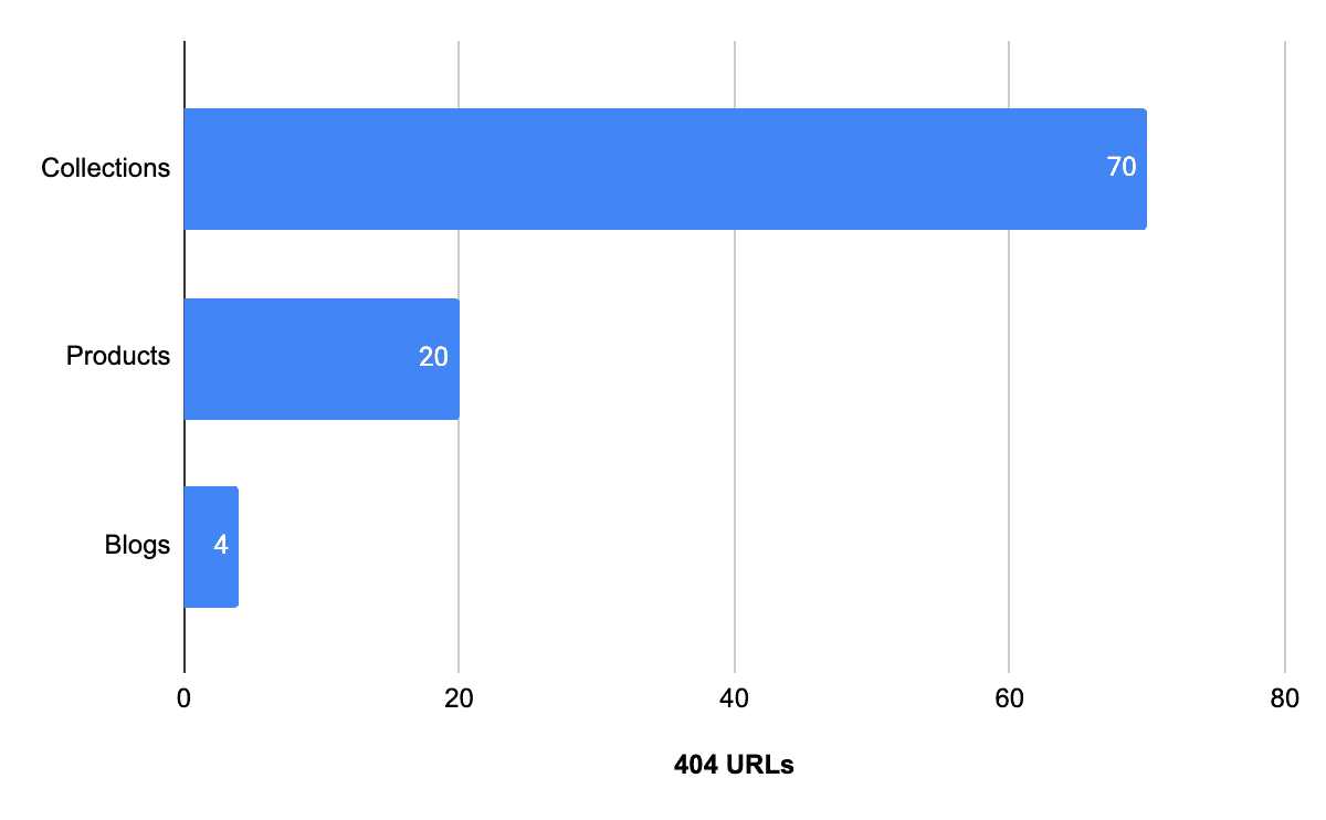 A graph showing 404 errors in each type of page.