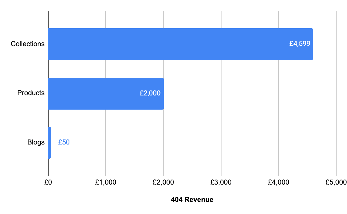 A graph showing revenue impacted by 404 errors, divided into each type of page.