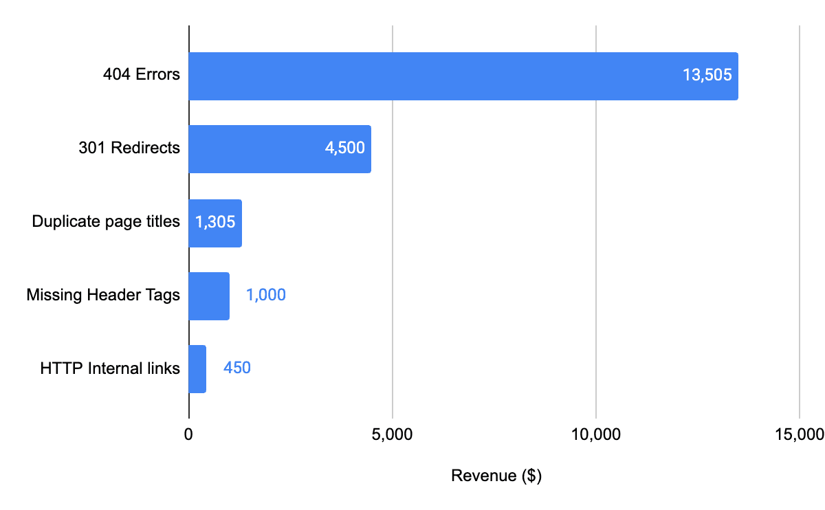 A graph showing revenue impacted by each issue found during the tech audit.