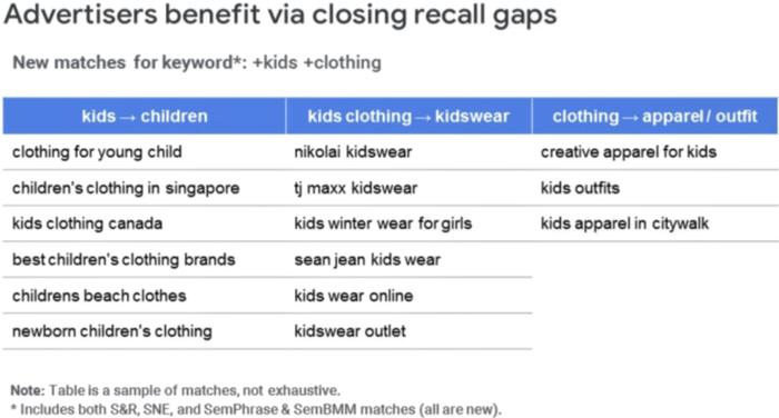 A slide showing the advertiser's benefit via closing recall gaps