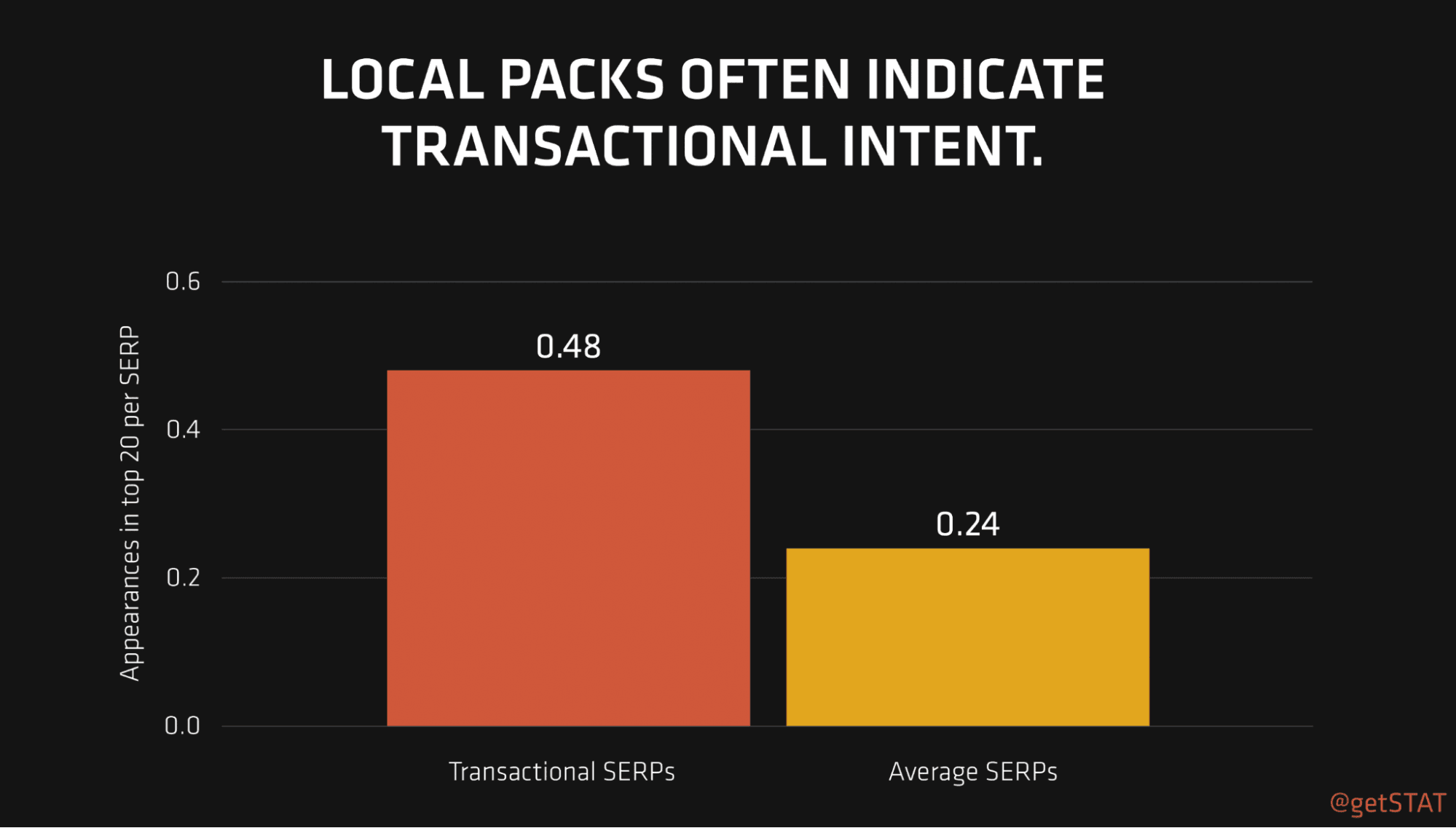 A slide shows that Google is twice as likely to include a local pack in their results when a search has a transactional intent.