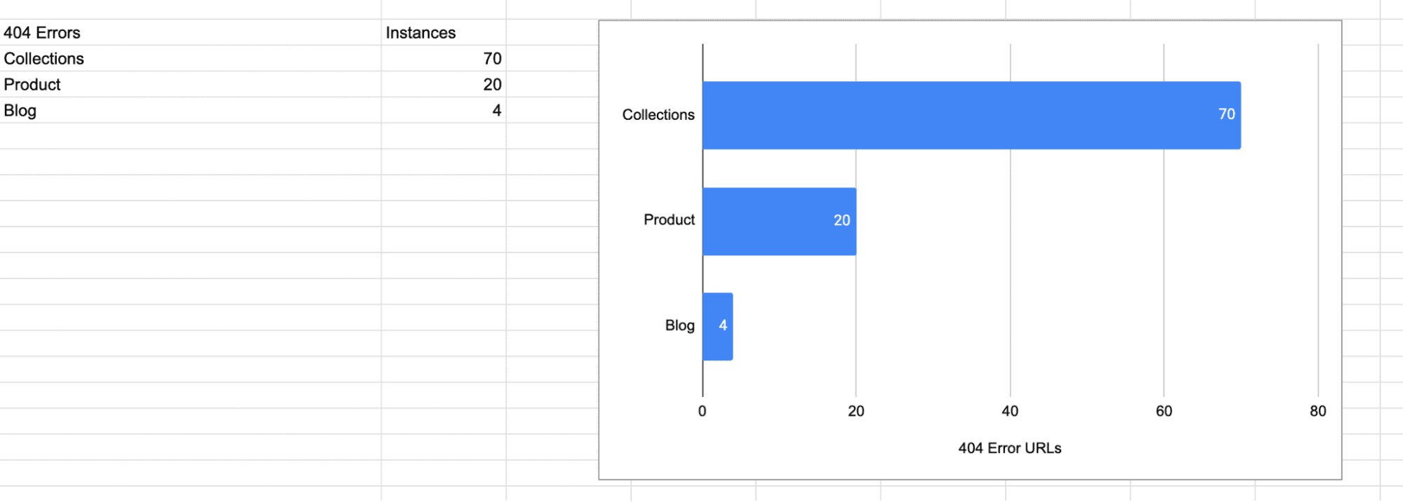 A table and graph showing 404 issues found during the audit, divided by page type and the number of URLs impacted by the issue