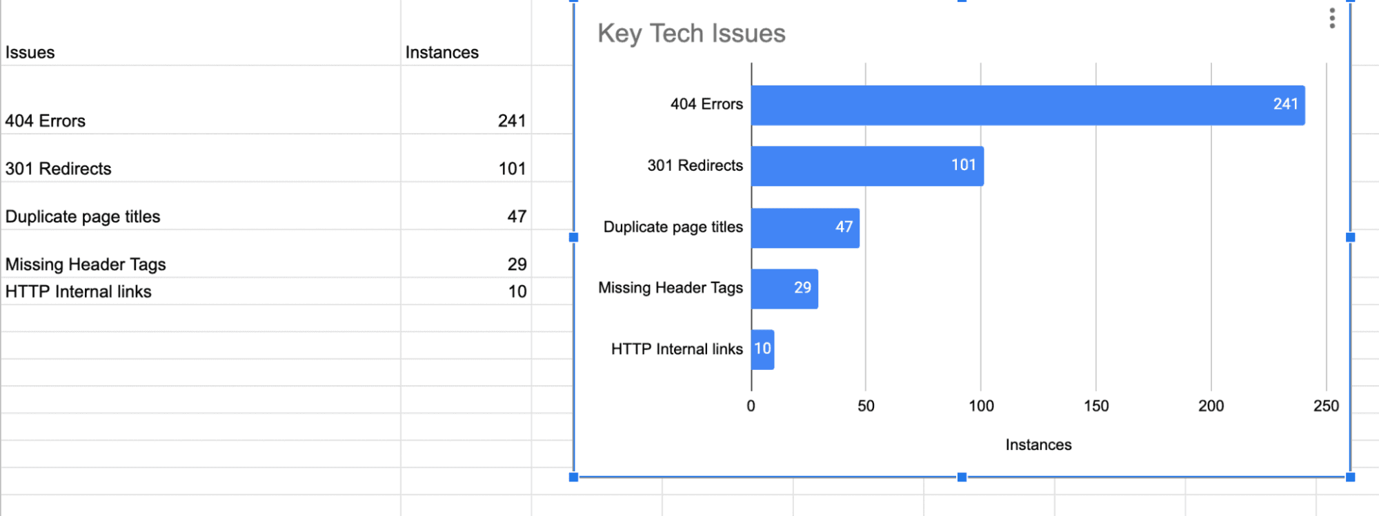 A table and graph showing all the issues found during the audit and the number of URLs impacted by the issue.