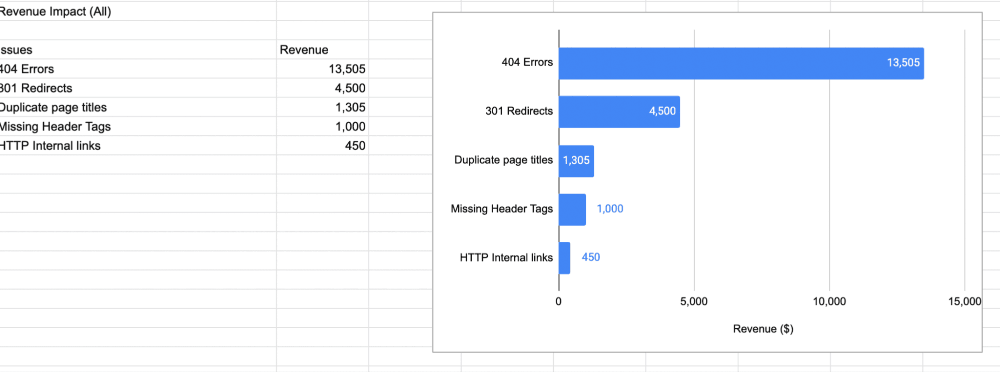 A table and graph showing the revenue impact of all the issues found during the audit.