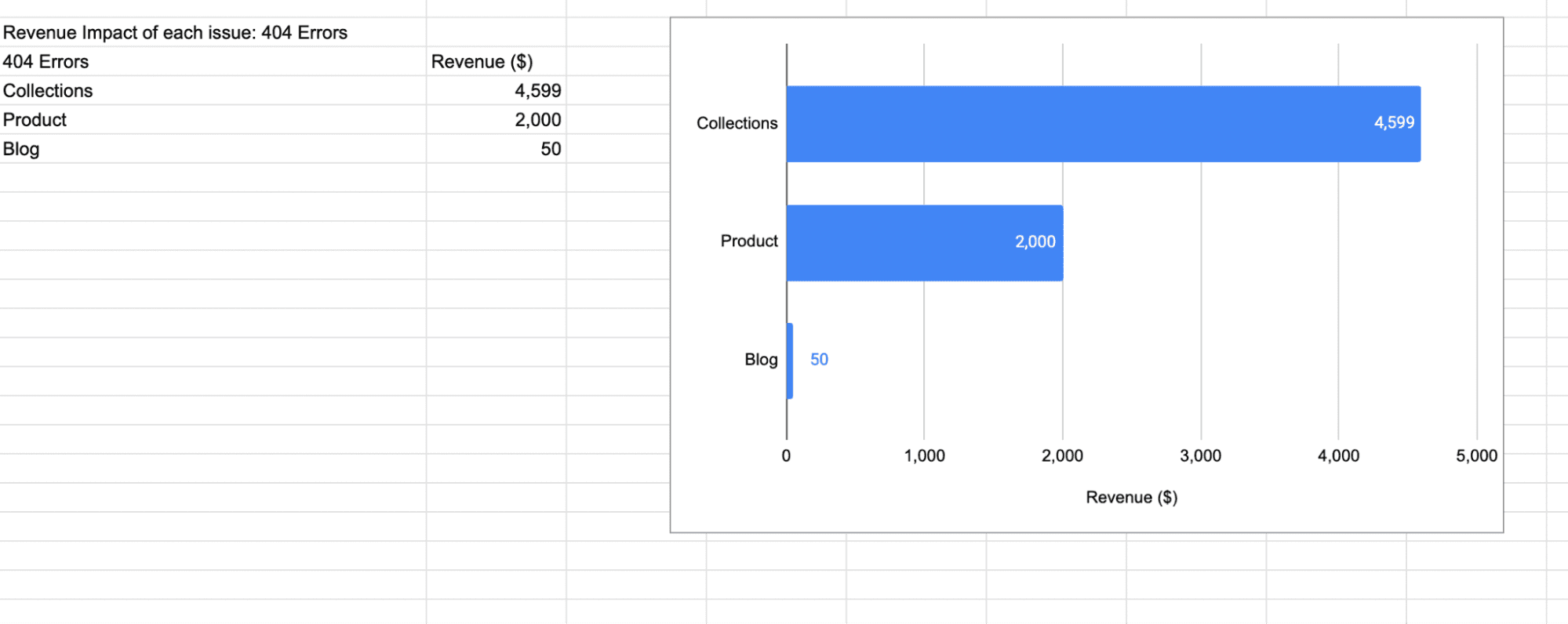 A table and graph showing the revenue impact of the 404 errors found during the audit