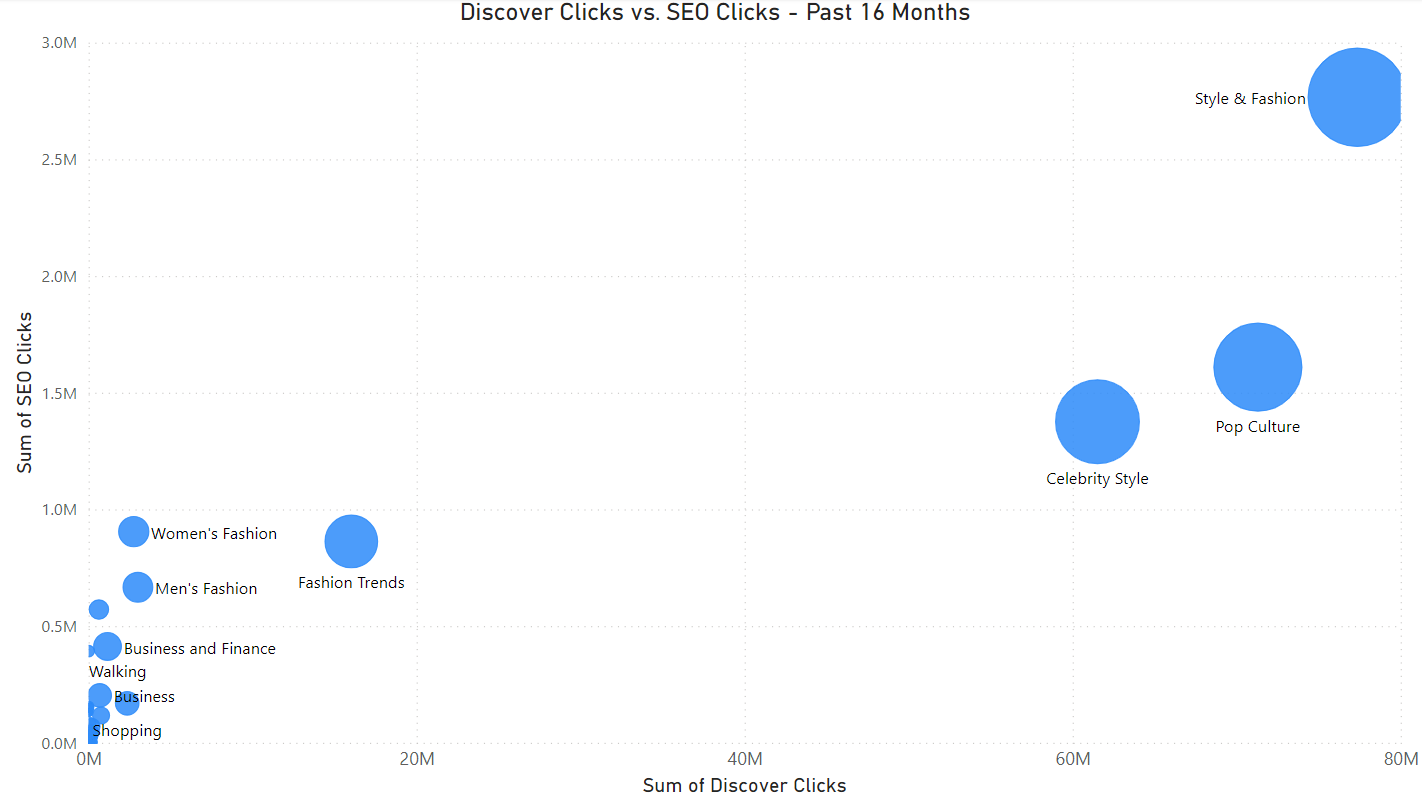 A visualization showing which top-level categories drove the most Discover clicks for a client