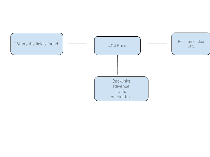 An image showing how to analyse and tackle 404 errors. First look for internal links pointing to the 404 page, then look at backlinks, revenue generated, traffic generated by the page and finally look at the anchor text used. Then look for the recommended URL that the page needs to be re-directed to.