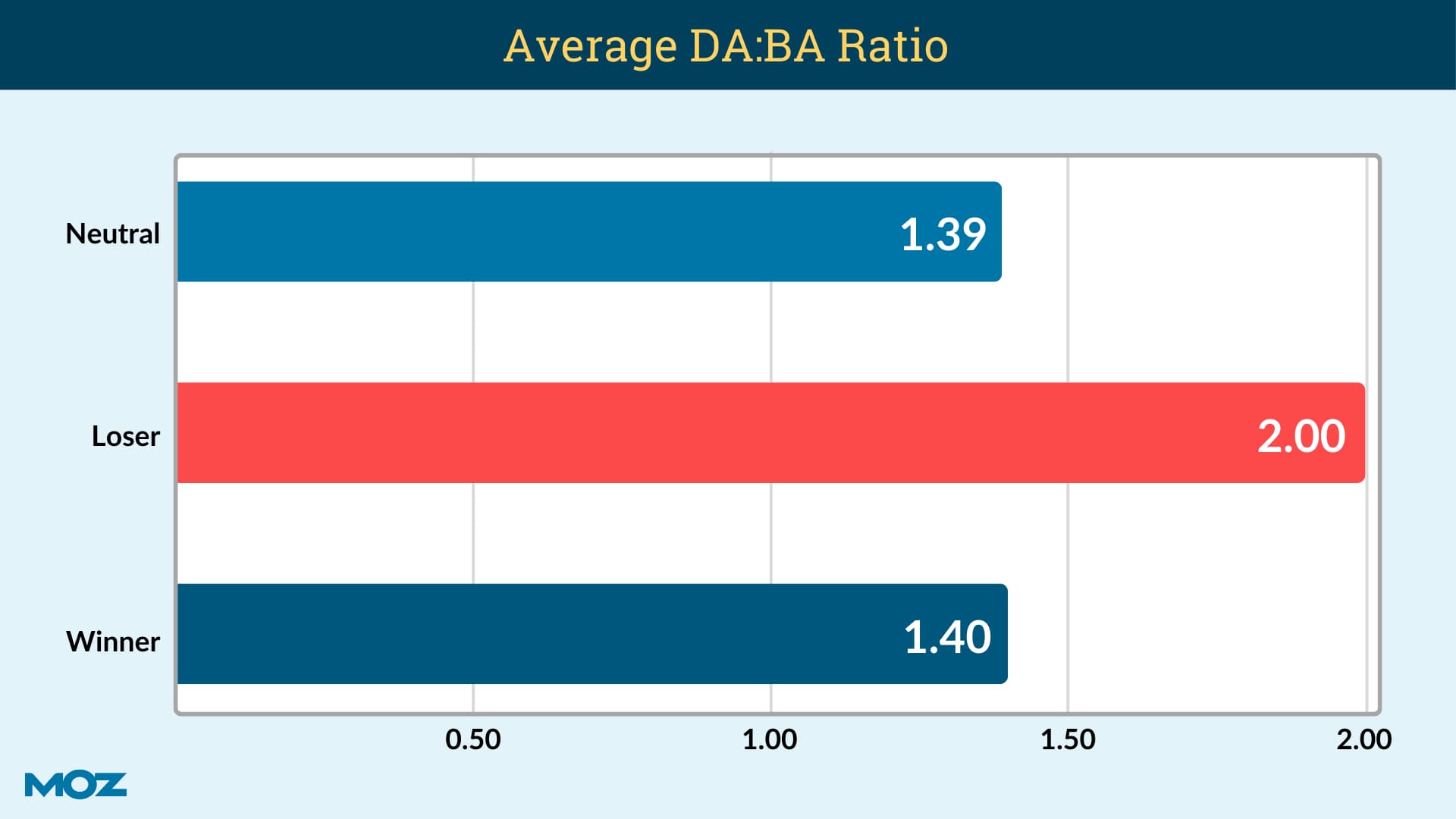 Average DA:BA Ratio