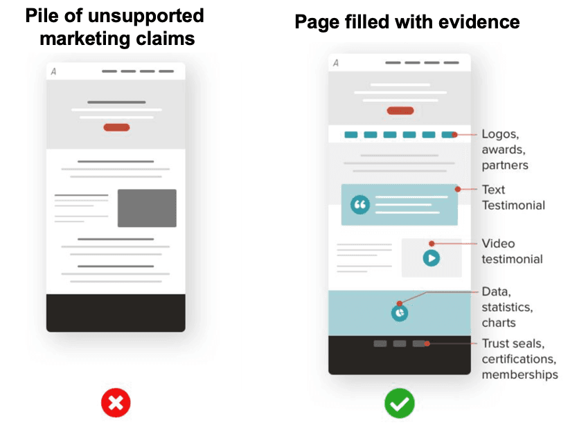 Pages filled with evidence are better than pages with unsupported claims