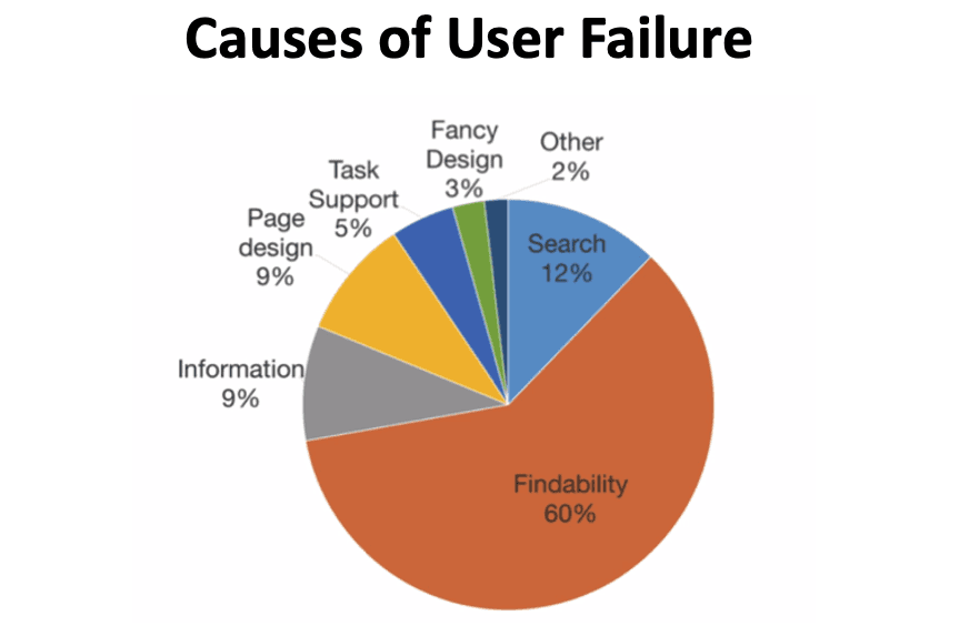 Findability is the biggest cause of user failure