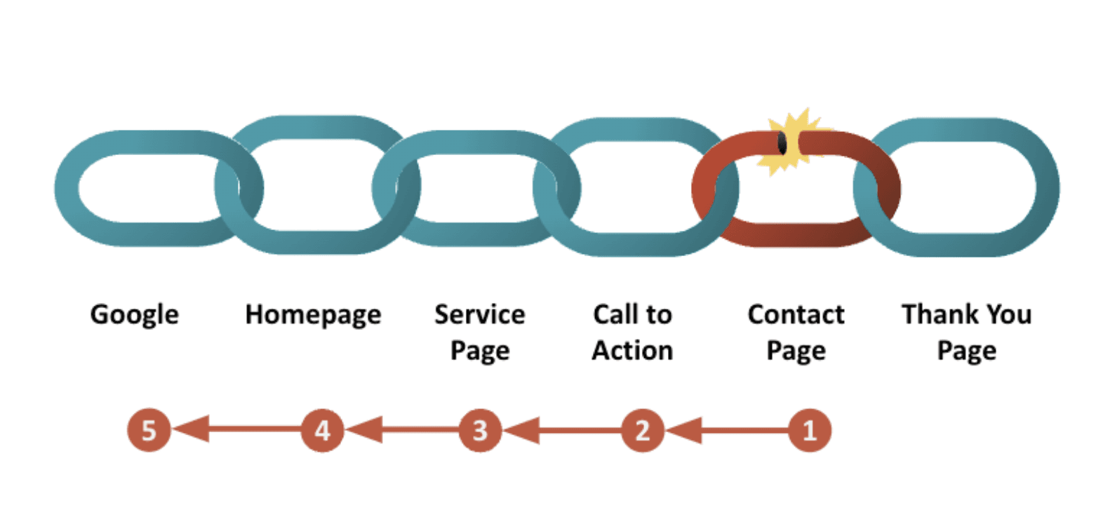 Fix conversion from the bottom to the top