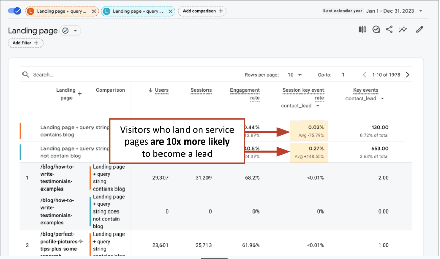 Service page visitors are more likely to convert than landing page visitors