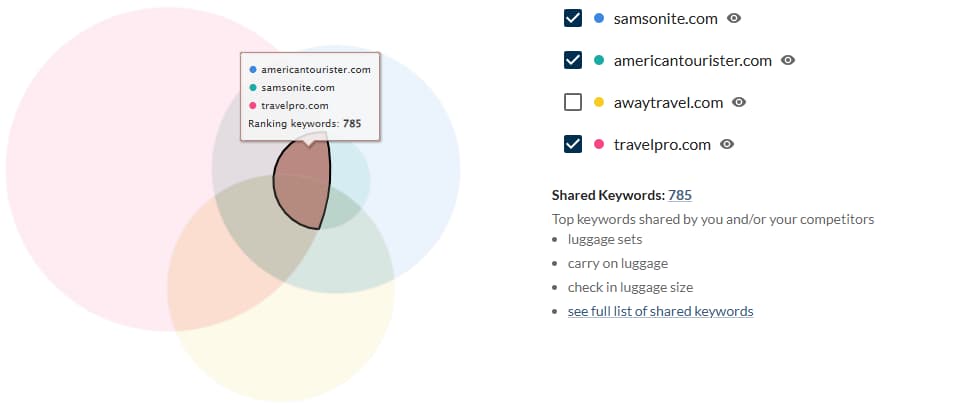screenshot of ven digram drill down into target keywords