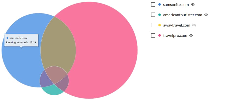 screenshot of venn digagram with overlapping keywords