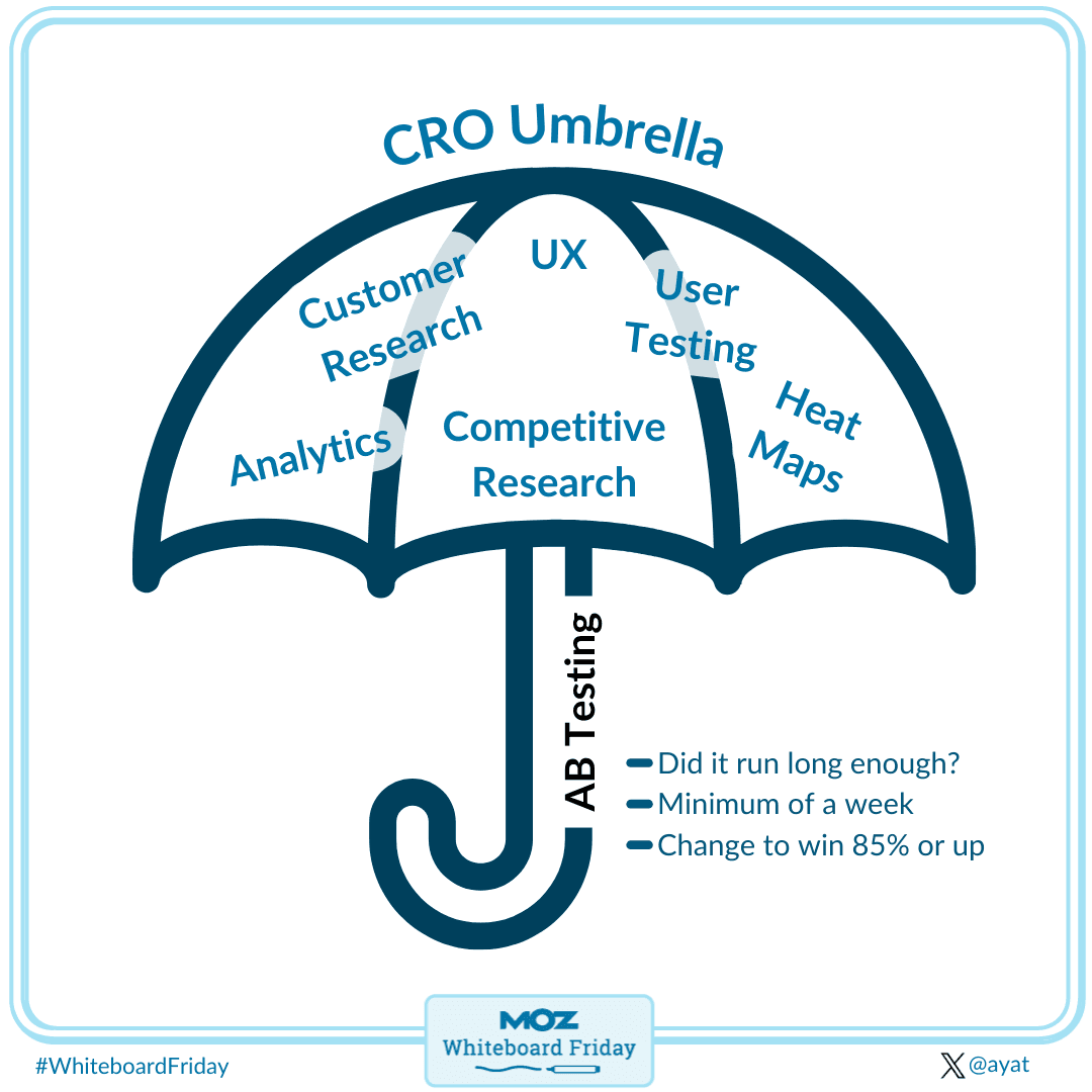 Elements of the CRO umbrella