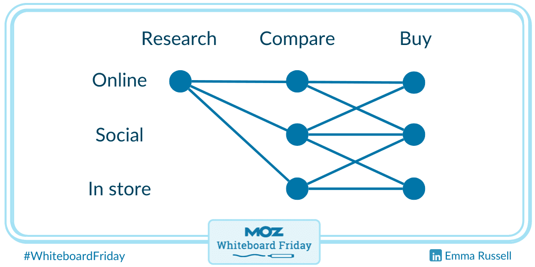Purchasing journey map