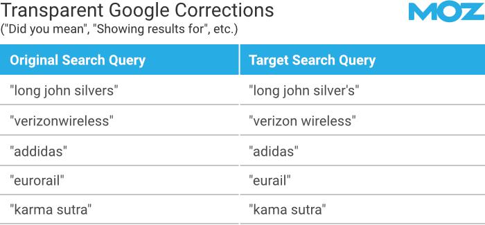 Comparing an original search query to a target search query using transparent Google corrections