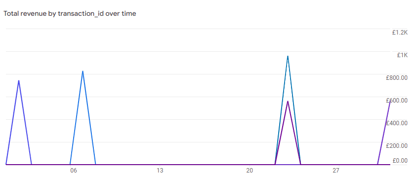 Discrepancies between GA4 and website e-commerce data